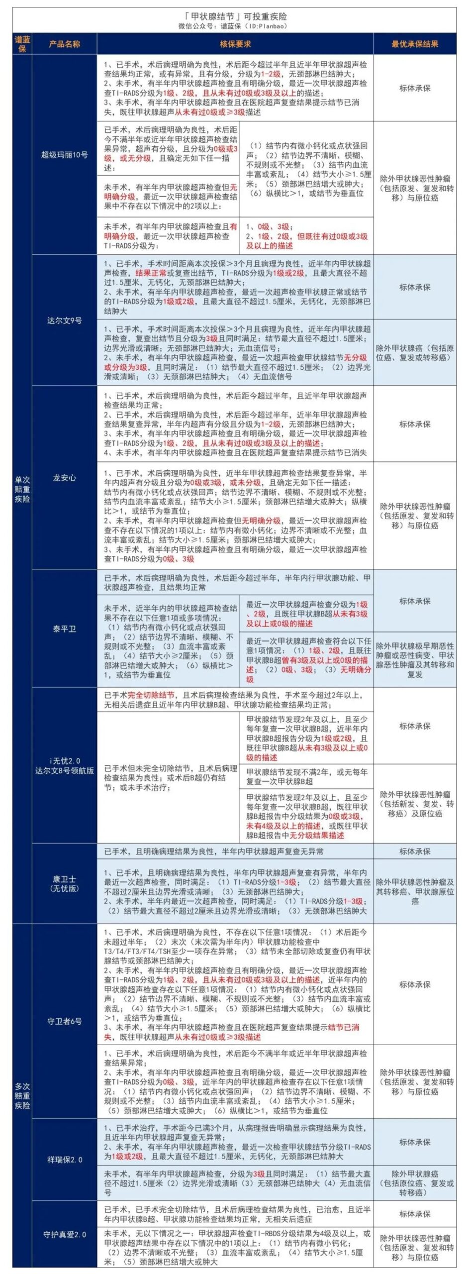 有甲状腺癌、甲结、甲减、甲亢？这些保险产品还能投！插图4