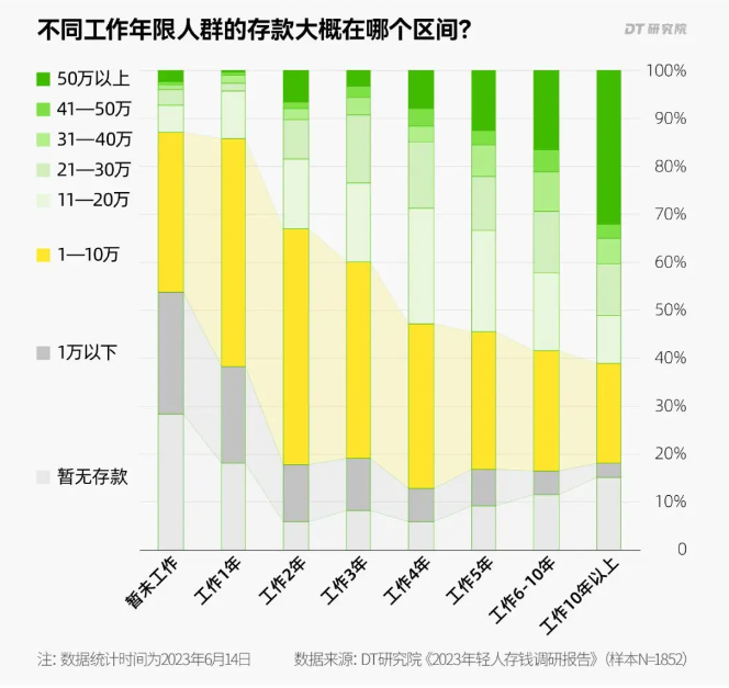 存款超过这个数，你就打败了5成年轻人！插图4