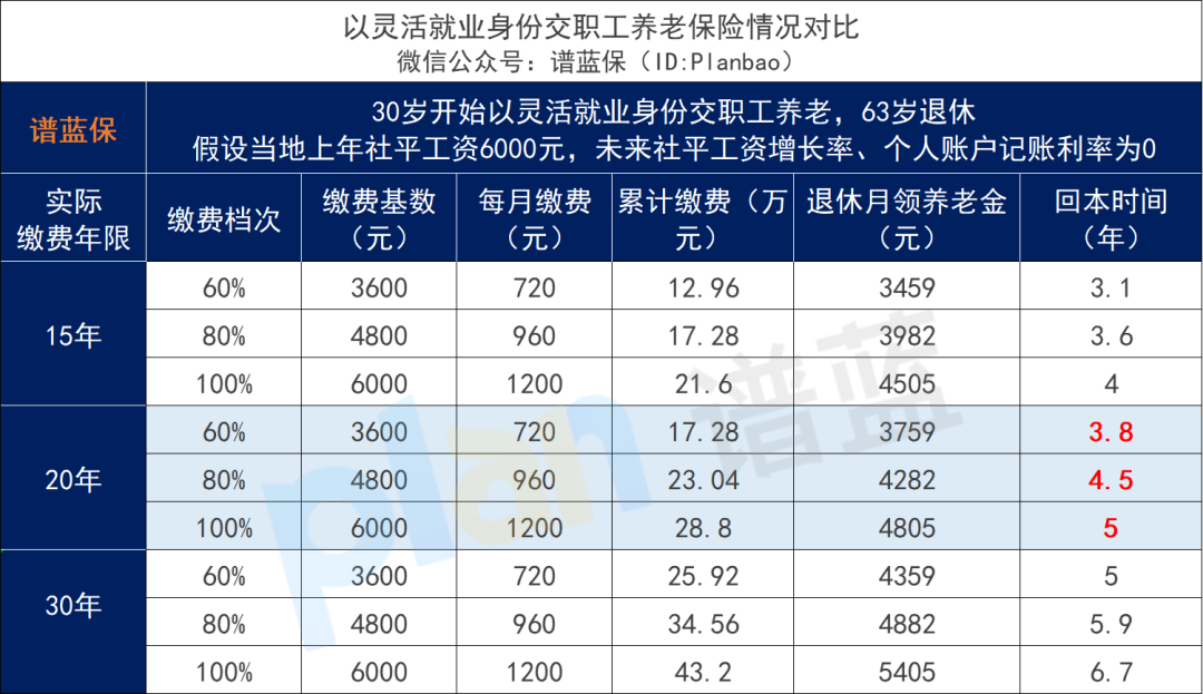 多交5年社保才能领养老金，还有必要交吗？插图6
