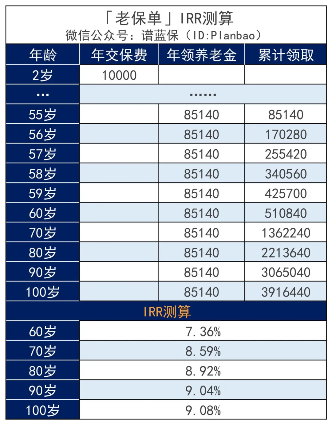 买保险锁定利率了，以后利率上涨是不是就亏了？插图10