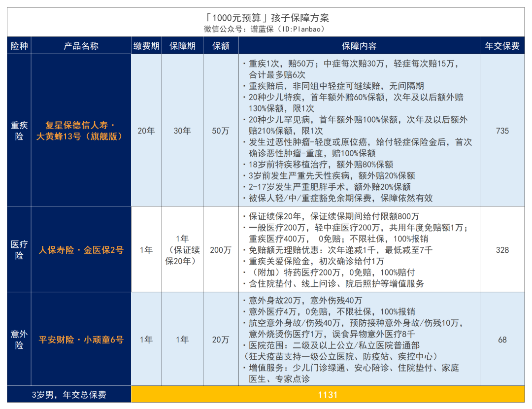 家长必看：1000元搞定孩子全部保险！插图8