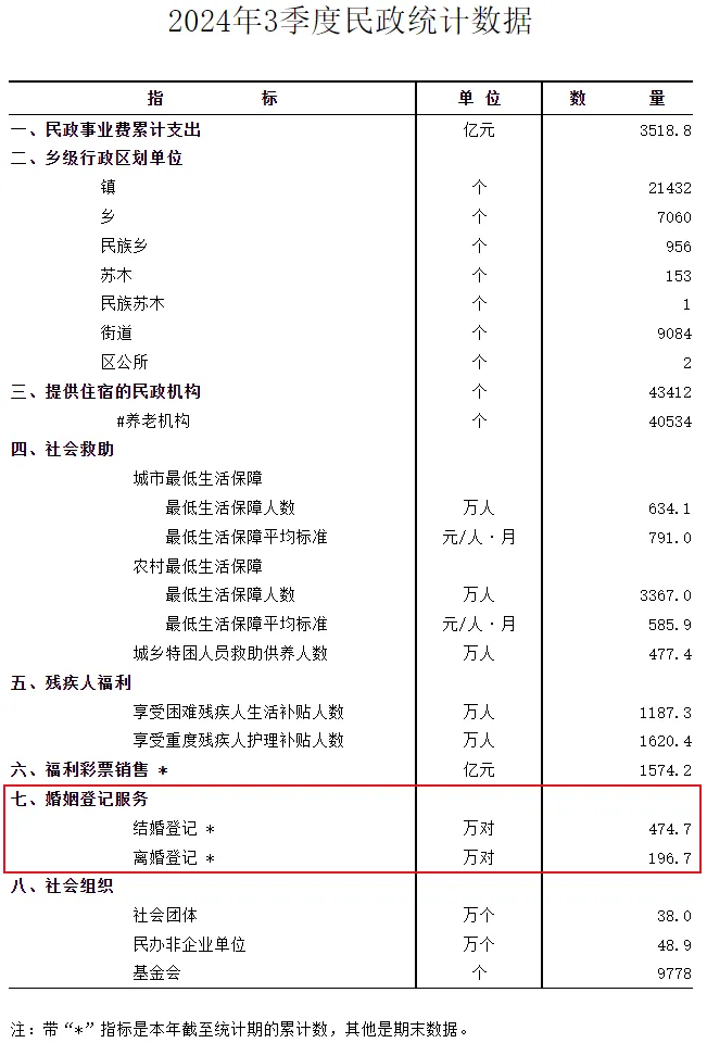 结婚人数再创新低，国家出手也没用？插图2