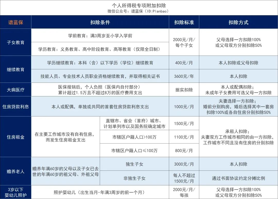 个税APP多了5项!要多交税了?插图6 个税APP多了5项!要多交税了?插图6