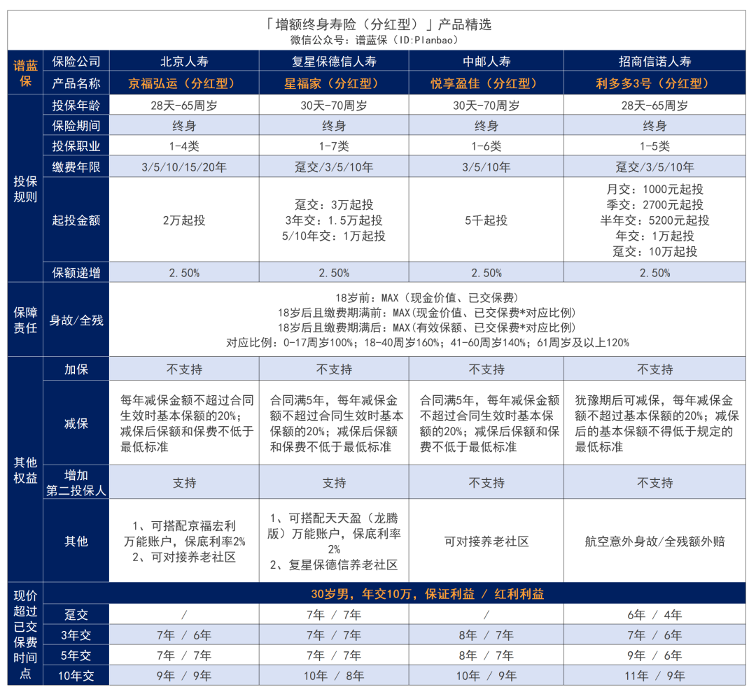 选分红险，看这三点就够了！插图18