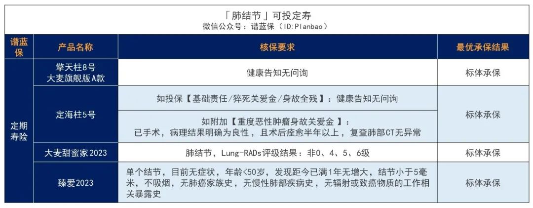 体检出结节，还能买保险吗？插图14