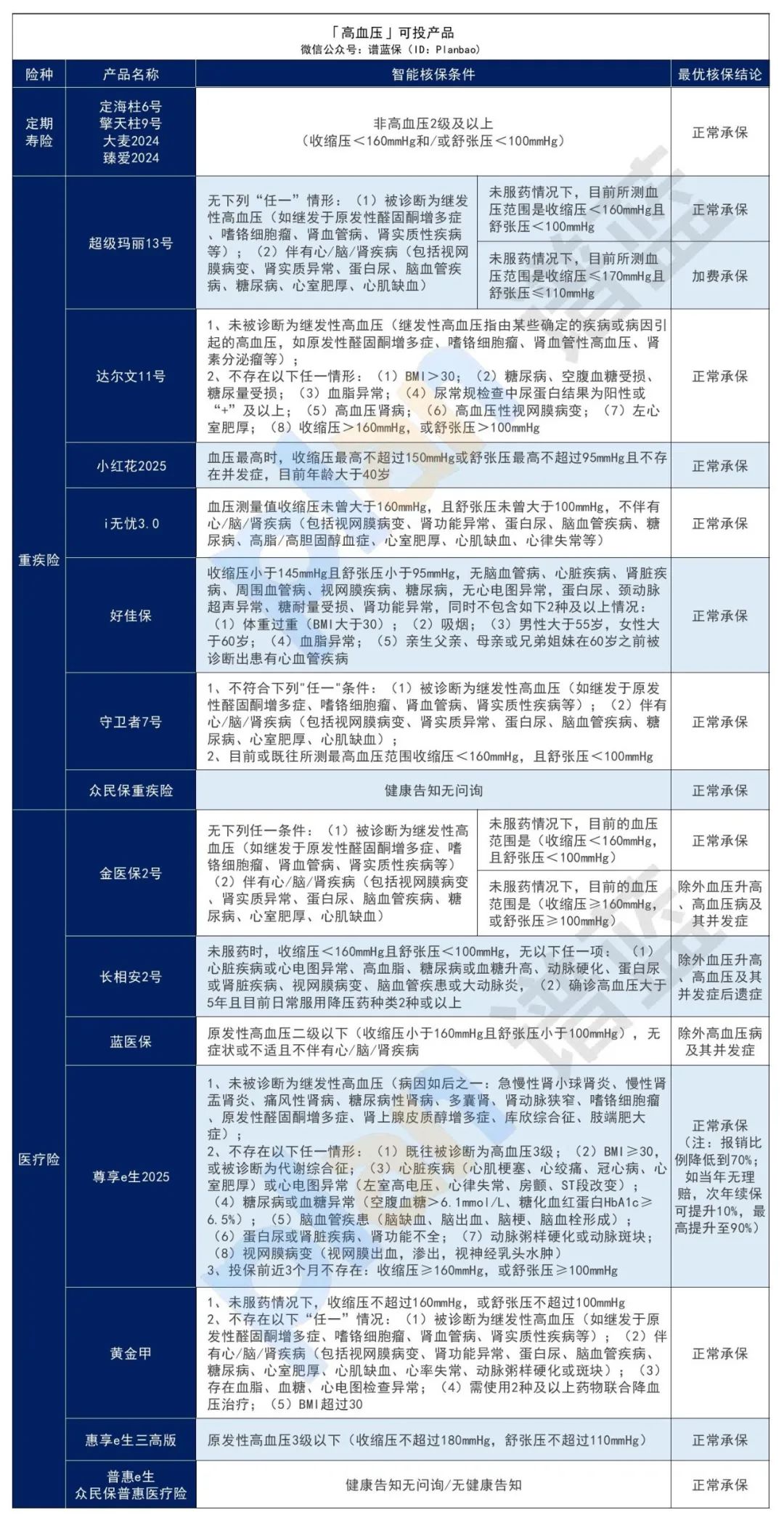 高血压、高血糖、高血脂，这些产品还能投！插图4