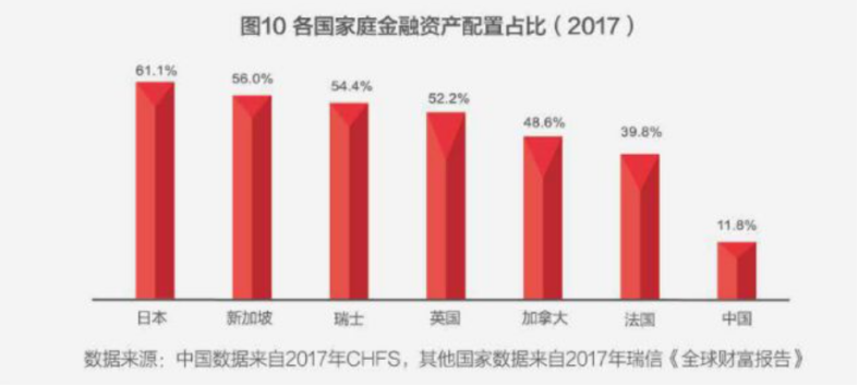 这种“自杀式”资产配置，有近7成的中国家庭在做！插图12