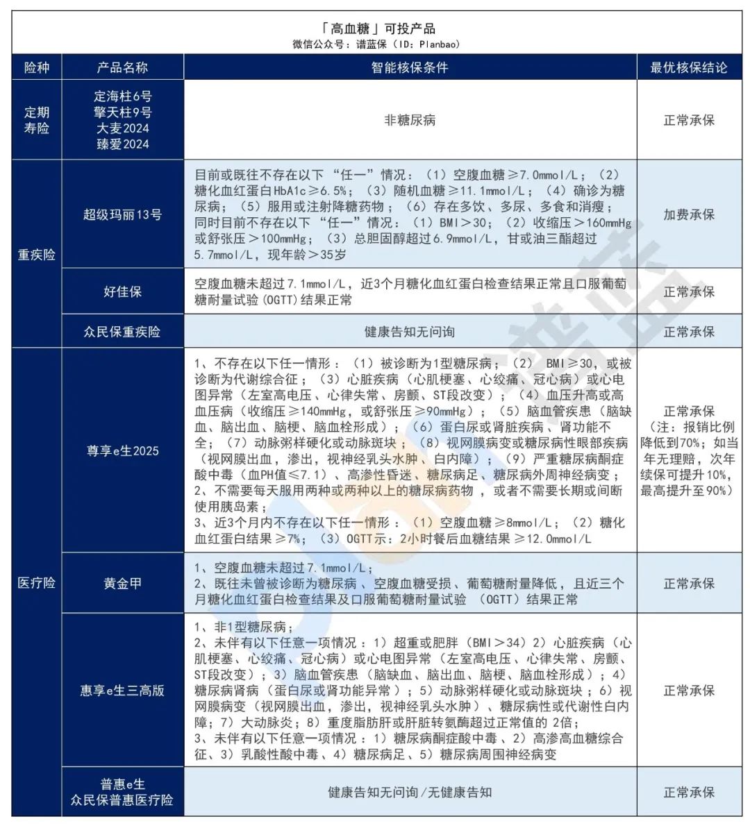 高血压、高血糖、高血脂，这些产品还能投！插图8