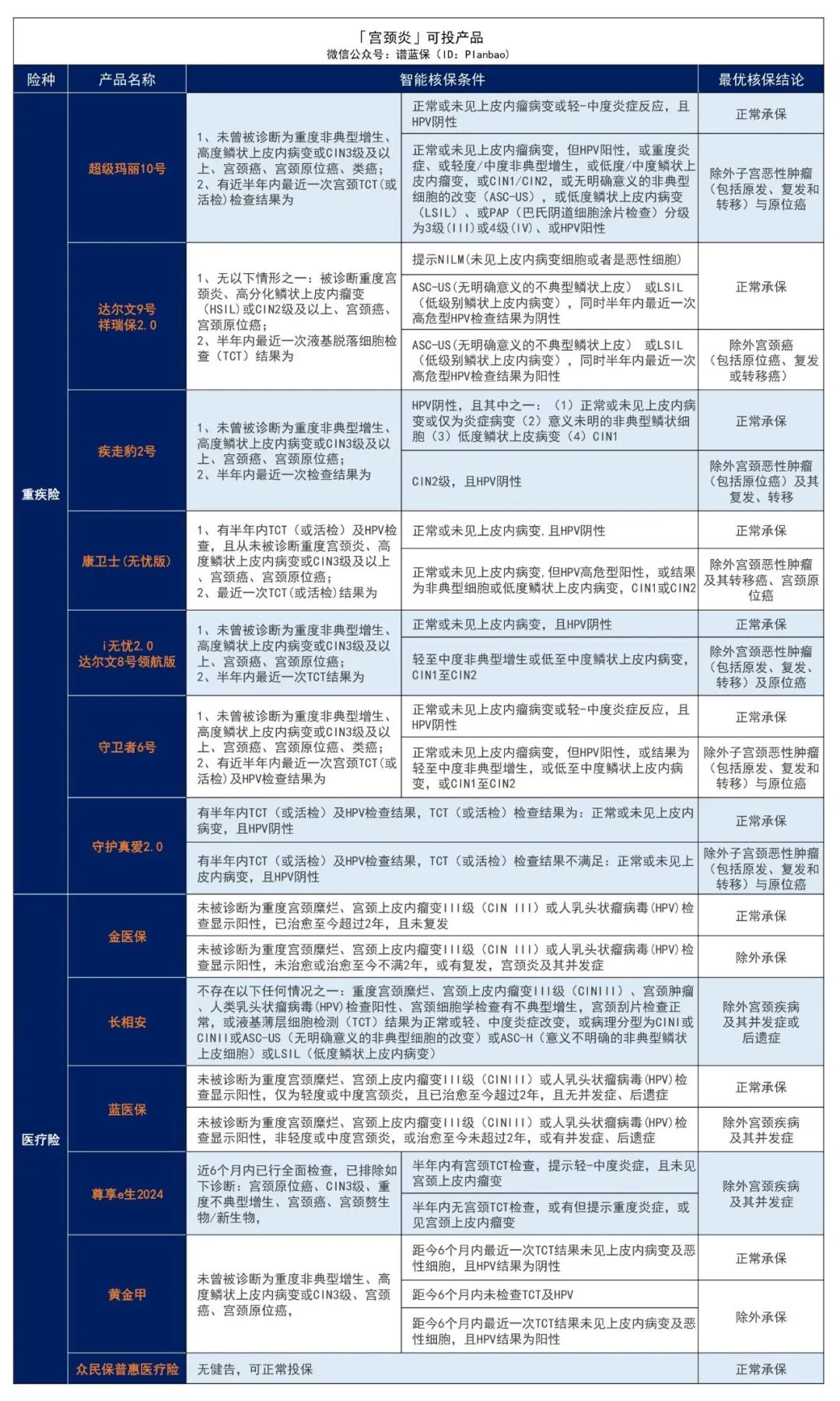 有子宫或卵巢疾病，如何投保？女性必看！插图12