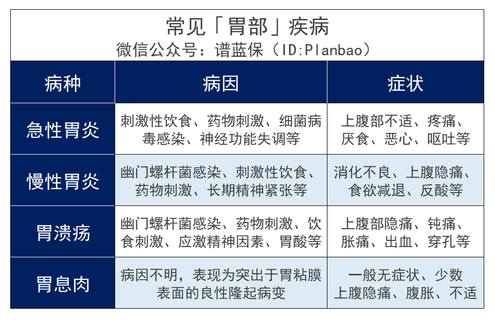 有肠胃疾病，要怎么买保险？插图10
