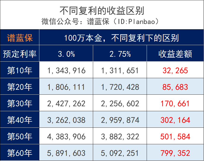 预定利率3.0%降到2.75%？终于还是来了！插图10