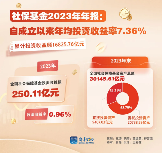 社保基金晒成绩单了，来学学国家队是怎么赚钱的！插图2