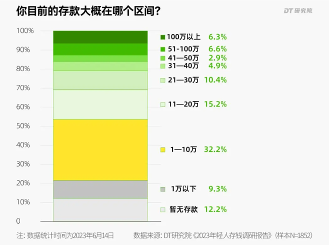 存款超过这个数，你就打败了5成年轻人！插图2