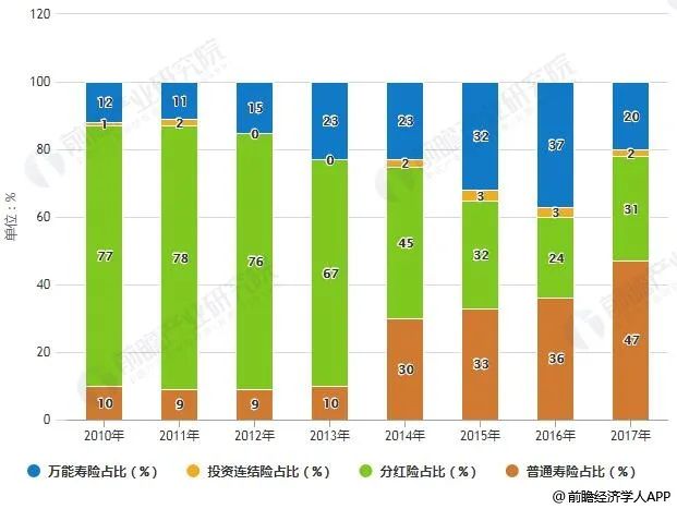 为什么说增额寿险之后，分红险才是大势所趋？插图16