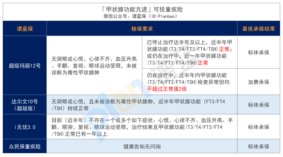 得了甲状腺癌、甲结、甲减、甲亢，有什么保险产品可以买？插图8