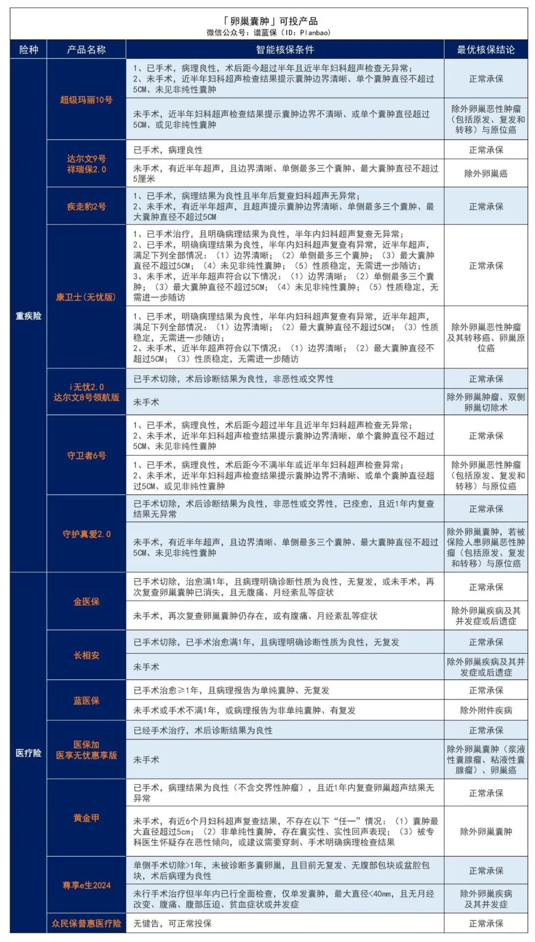 有子宫或卵巢疾病，如何投保？女性必看！插图16