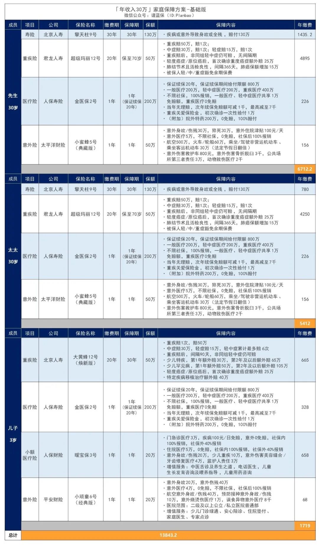 年收入30万的家庭，可以这样买保险！插图12
