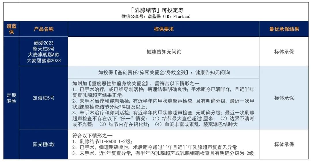 体检出结节，还能买保险吗？插图2