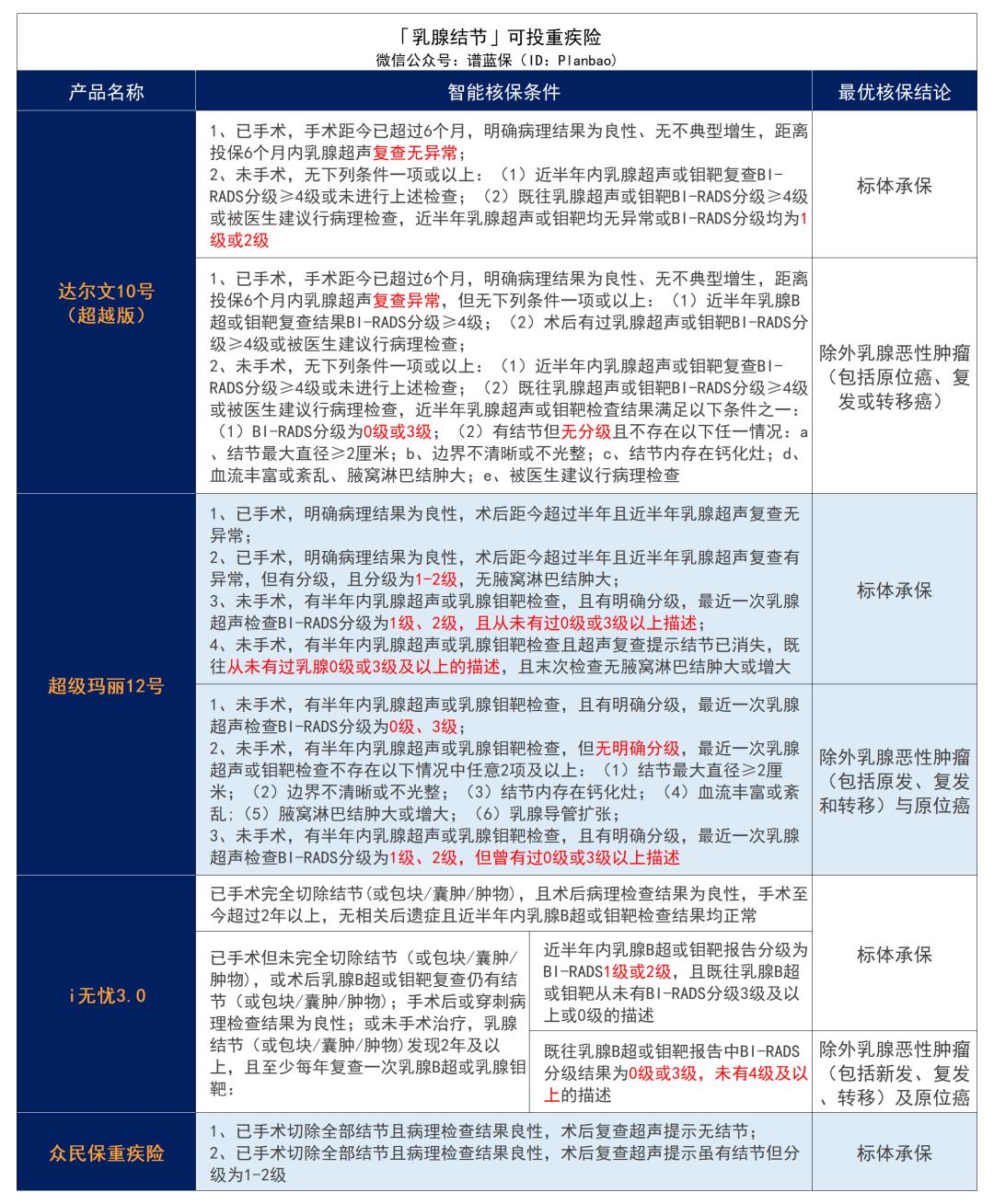 乳腺增生、乳腺结节、乳腺纤维瘤，有哪些保险可以买？插图16