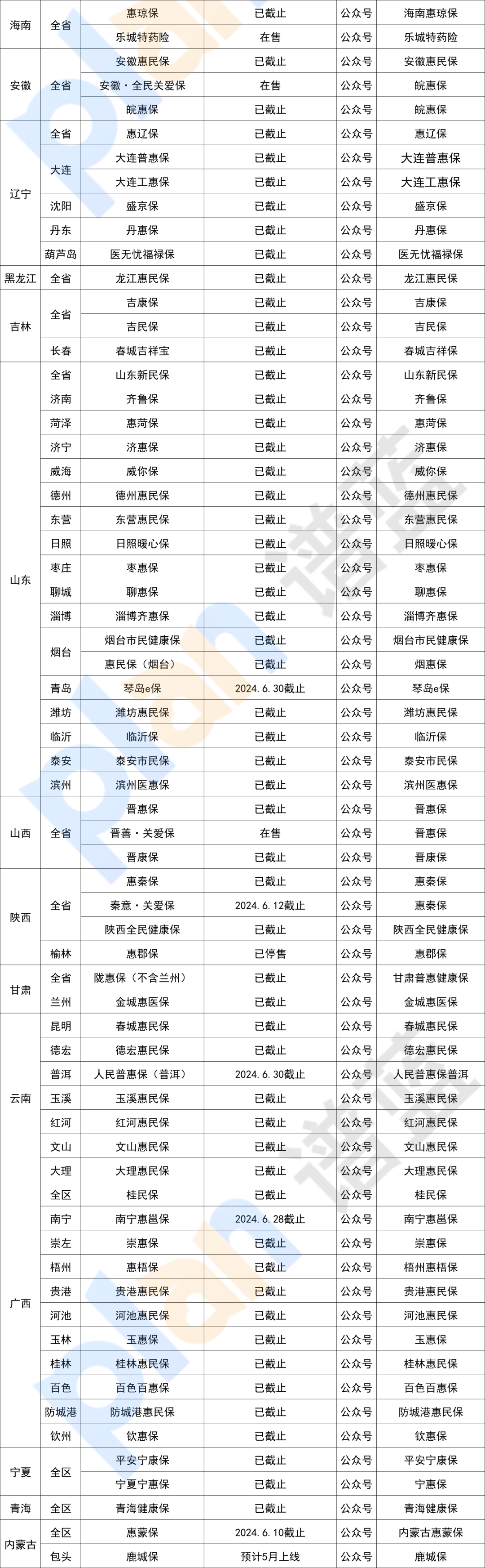 在售惠民保汇总！快看看有没有你的城市~插图6