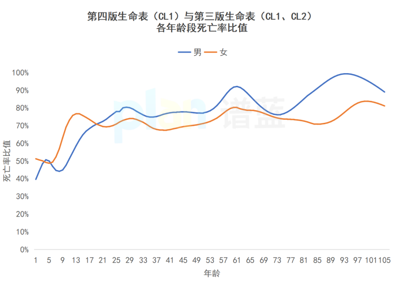 《生命表》今年将更新，保险又要涨价了？插图8