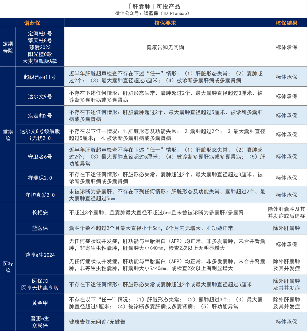 超全肝病投保攻略！乙肝、脂肪肝、肝囊肿等如何买保险？插图16