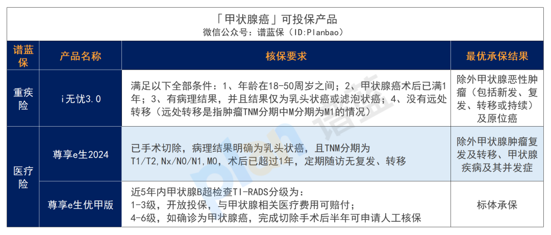 得了甲状腺癌、甲结、甲减、甲亢，有什么保险产品可以买？插图16