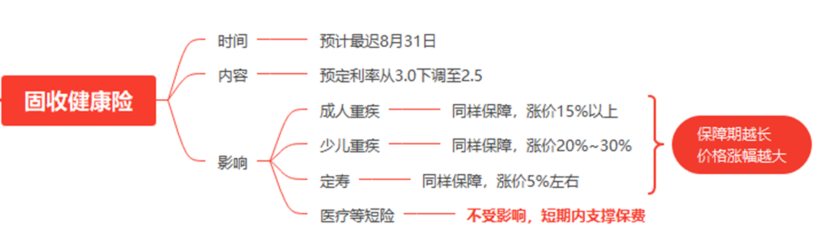 尘埃落地！预定利率下调至2.5%，8月底全面下架旧产品！插图12