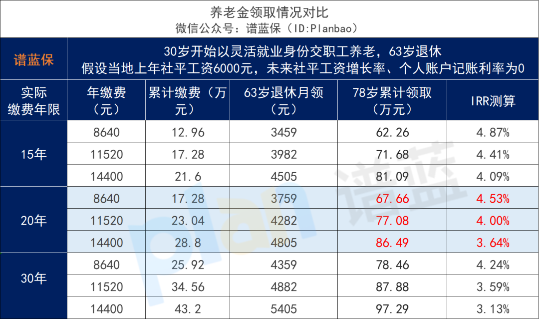 多交5年社保才能领养老金，还有必要交吗？插图8