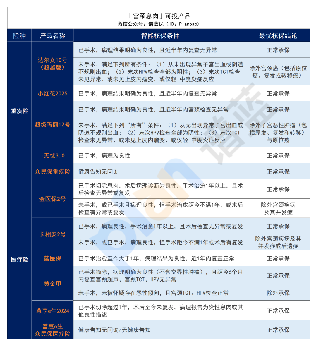 有子宫或卵巢疾病，如何投保？女性必看！插图14