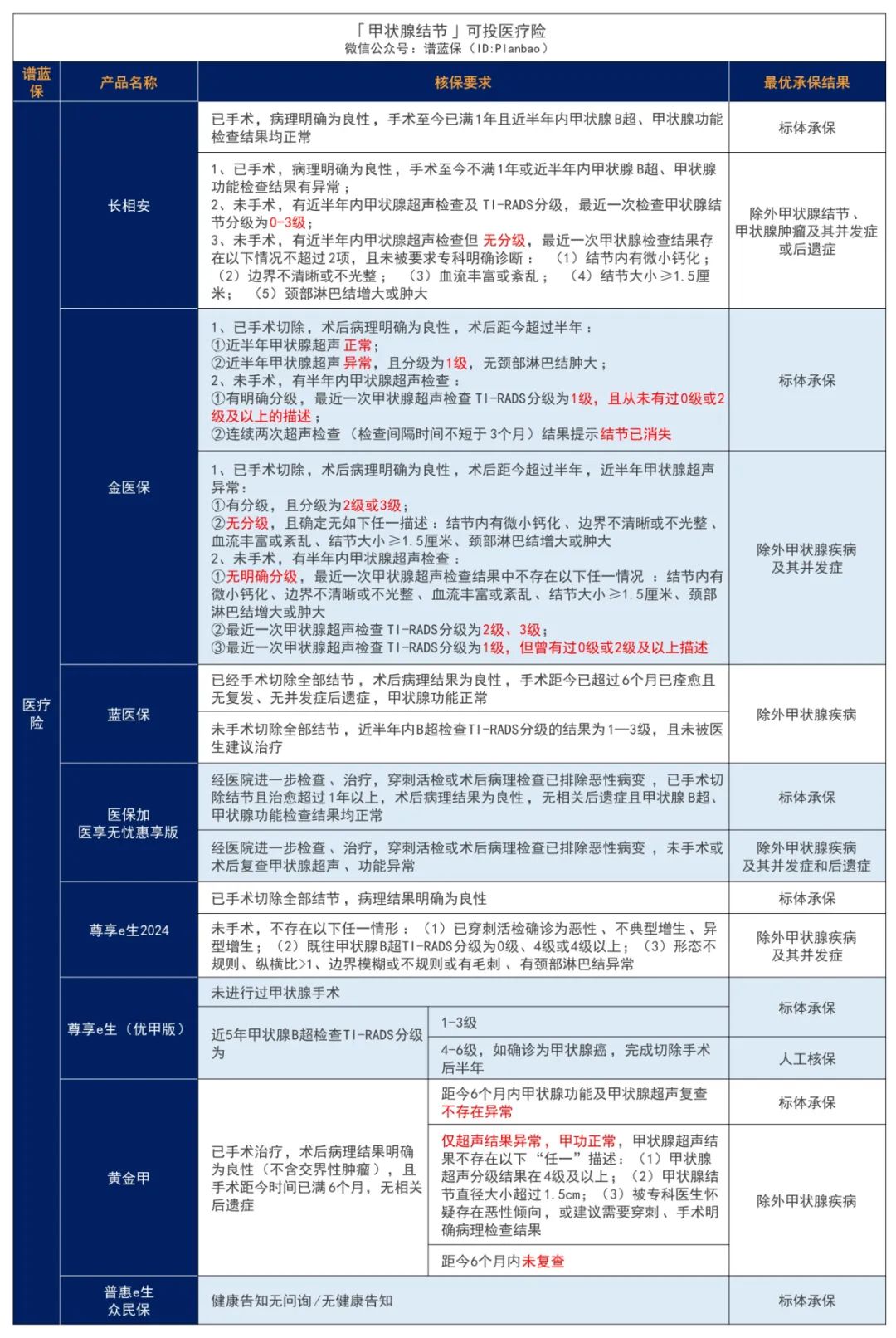 体检出结节，还能买保险吗？插图12