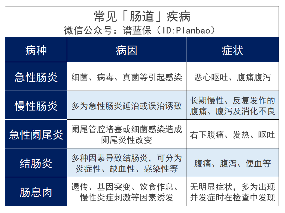有肠胃疾病，要怎么买保险？插图2