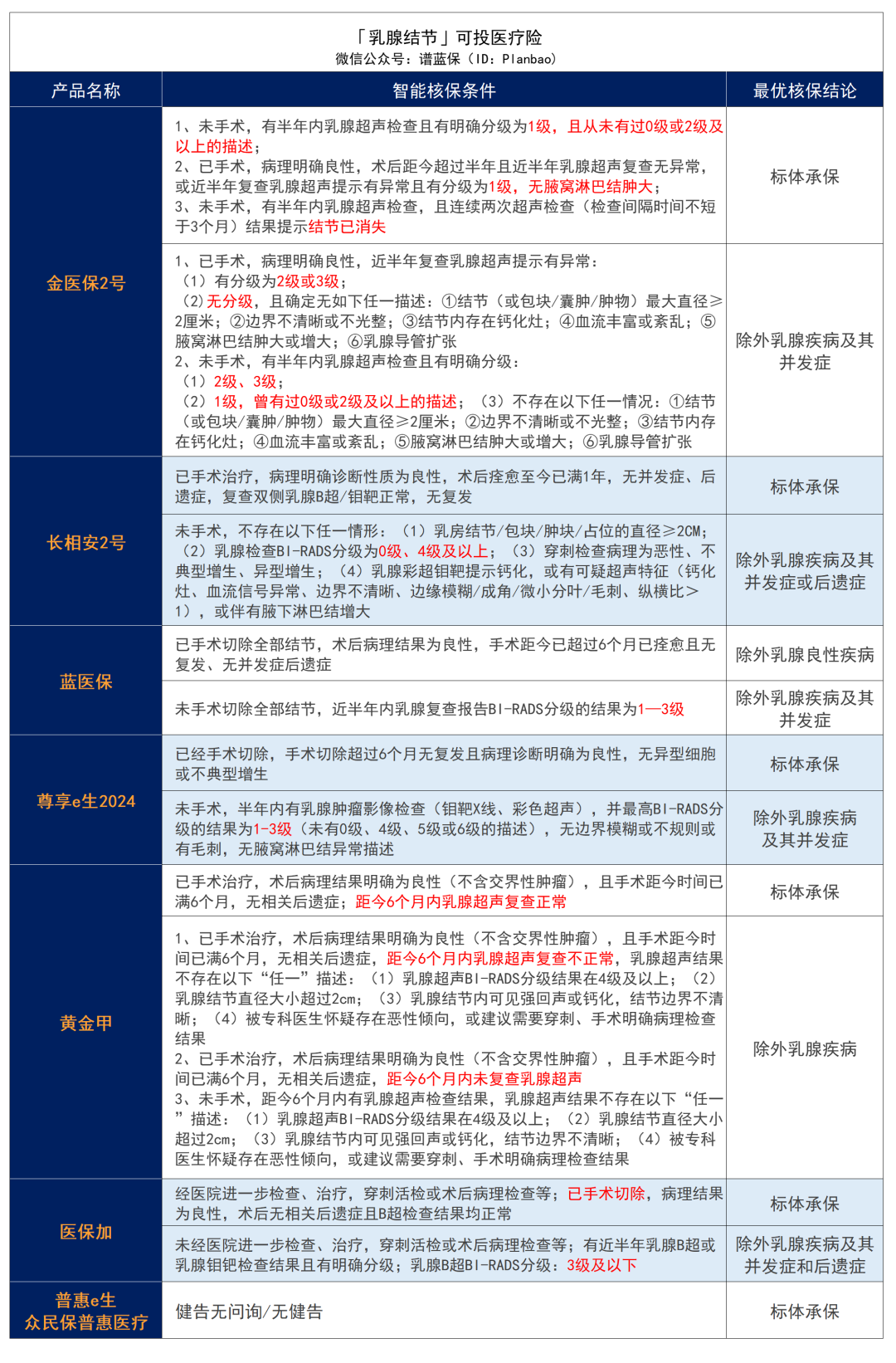 乳腺增生、乳腺结节、乳腺纤维瘤，有哪些保险可以买？插图18