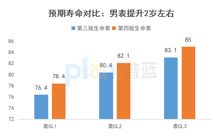 《生命表》今年将更新，保险又要涨价了？插图10