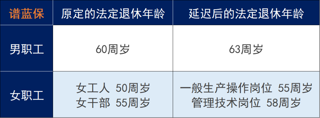 定了！男性63岁，女性55、58岁插图4