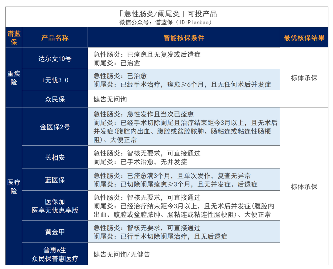 有肠胃疾病，要怎么买保险？插图4