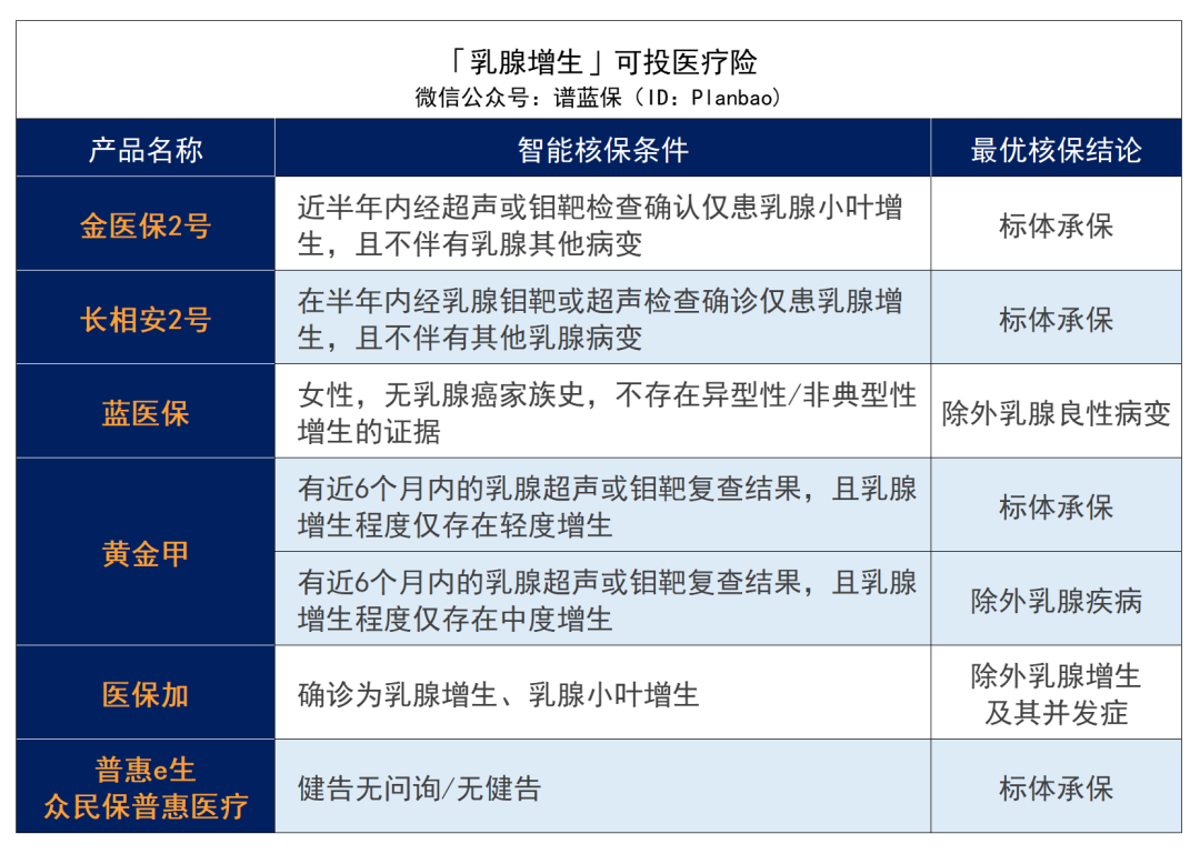 乳腺增生、乳腺结节、乳腺纤维瘤，有哪些保险可以买？插图8