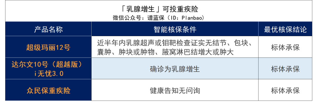 乳腺增生、乳腺结节、乳腺纤维瘤，有哪些保险可以买？插图6