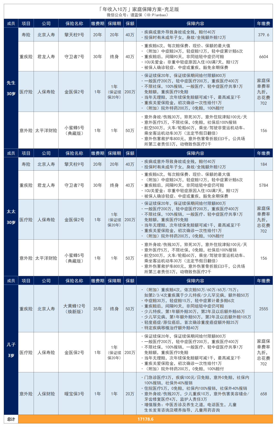 年收入10万的家庭，怎么配置保险划算？插图14