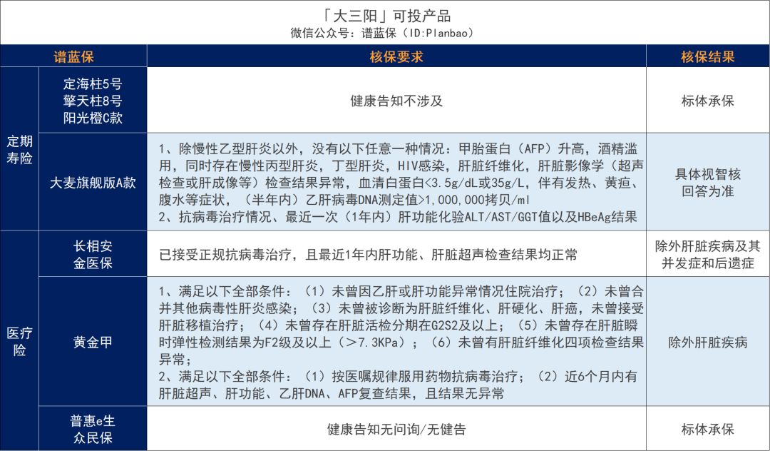 超全肝病投保攻略！乙肝、脂肪肝、肝囊肿等如何买保险？插图10
