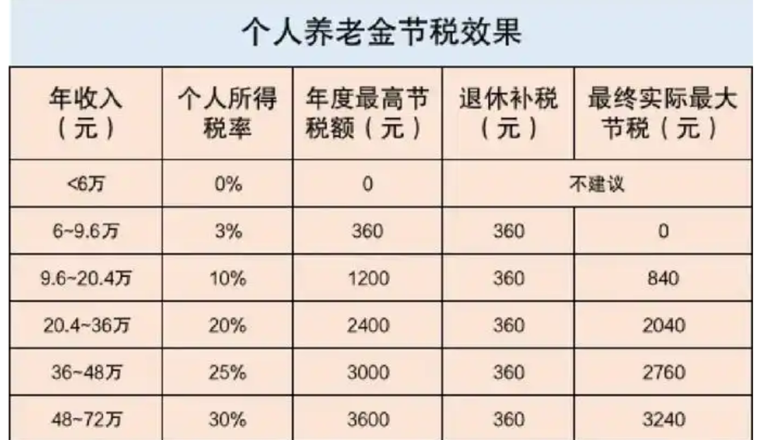 个人养老金全面升级！到底值不值得买？插图14