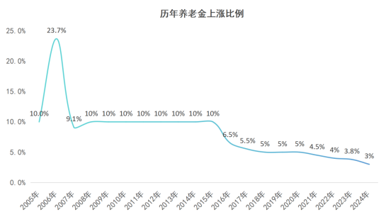定了！养老金继续涨！年轻人又破防了…插图24
