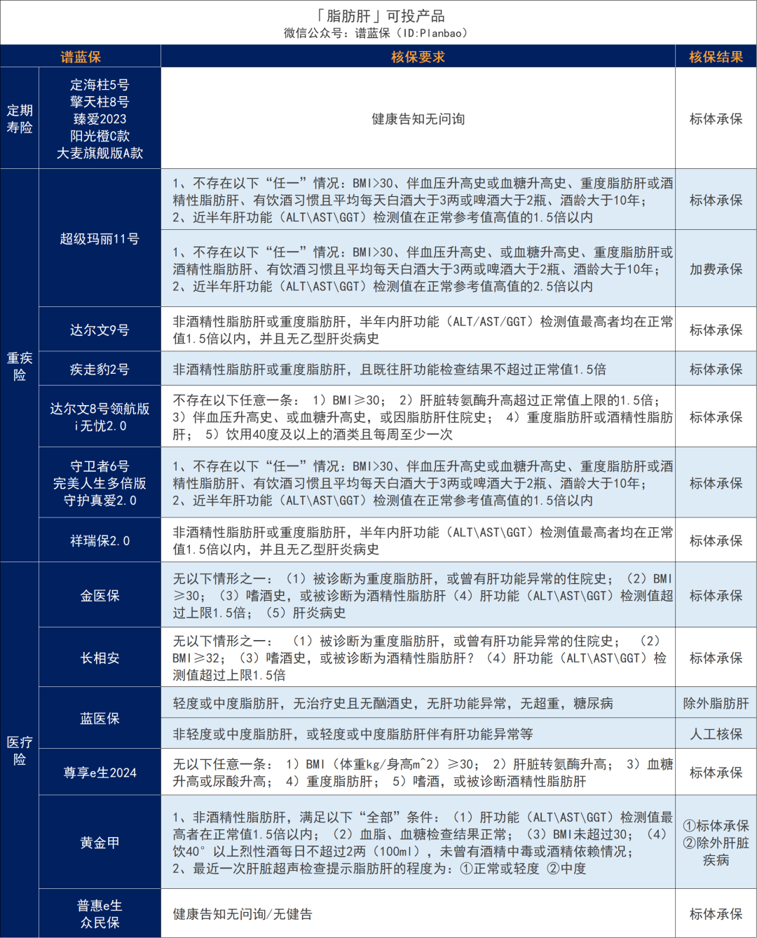 超全肝病投保攻略！乙肝、脂肪肝、肝囊肿等如何买保险？插图14