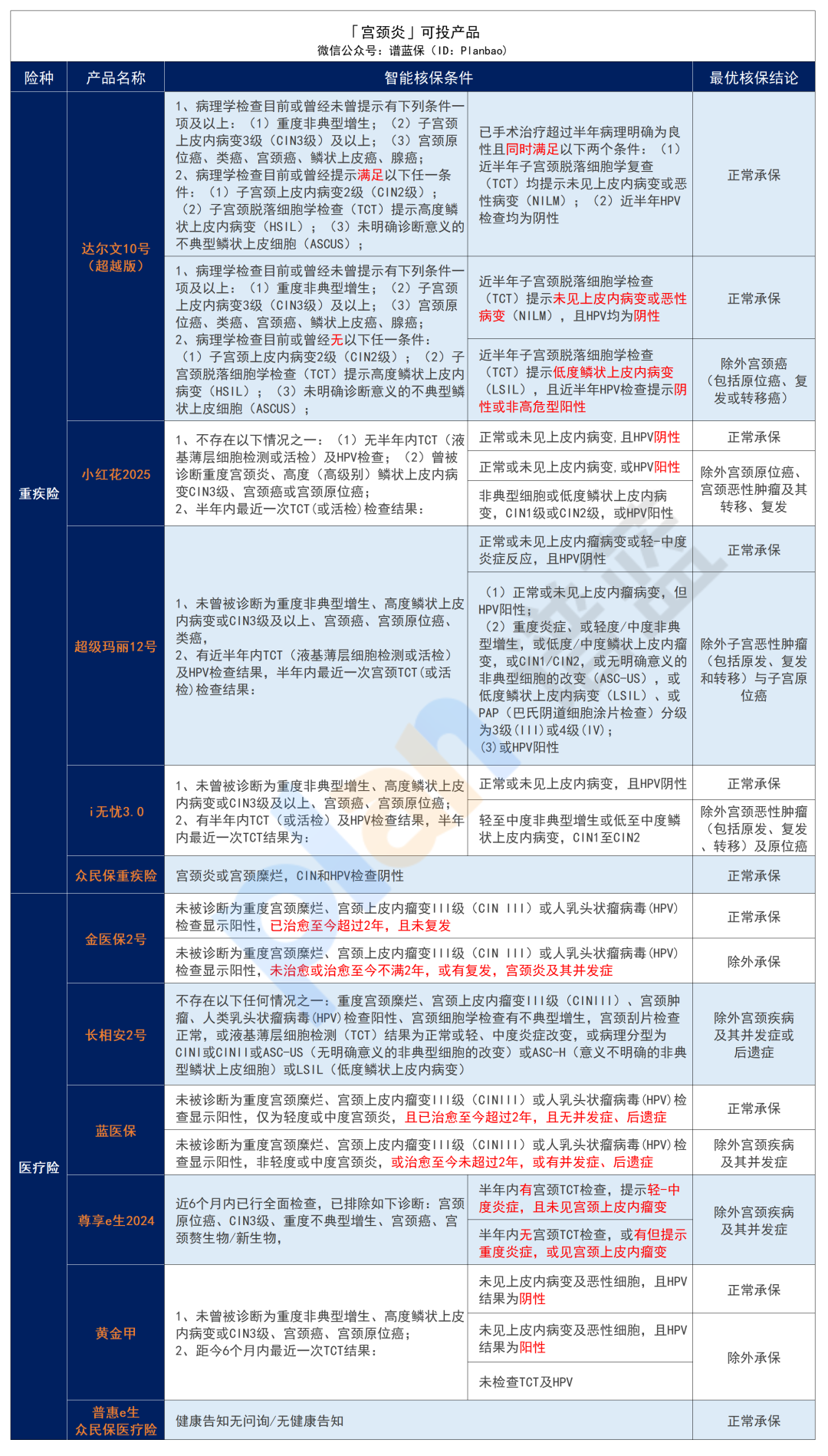 有子宫或卵巢疾病，如何投保？女性必看！插图12