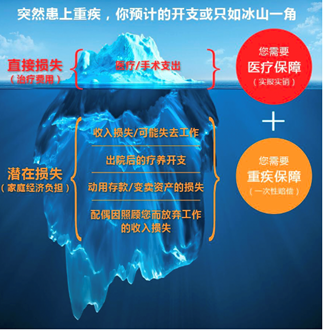 什么是大病保险？可以取代重疾险吗？插图14