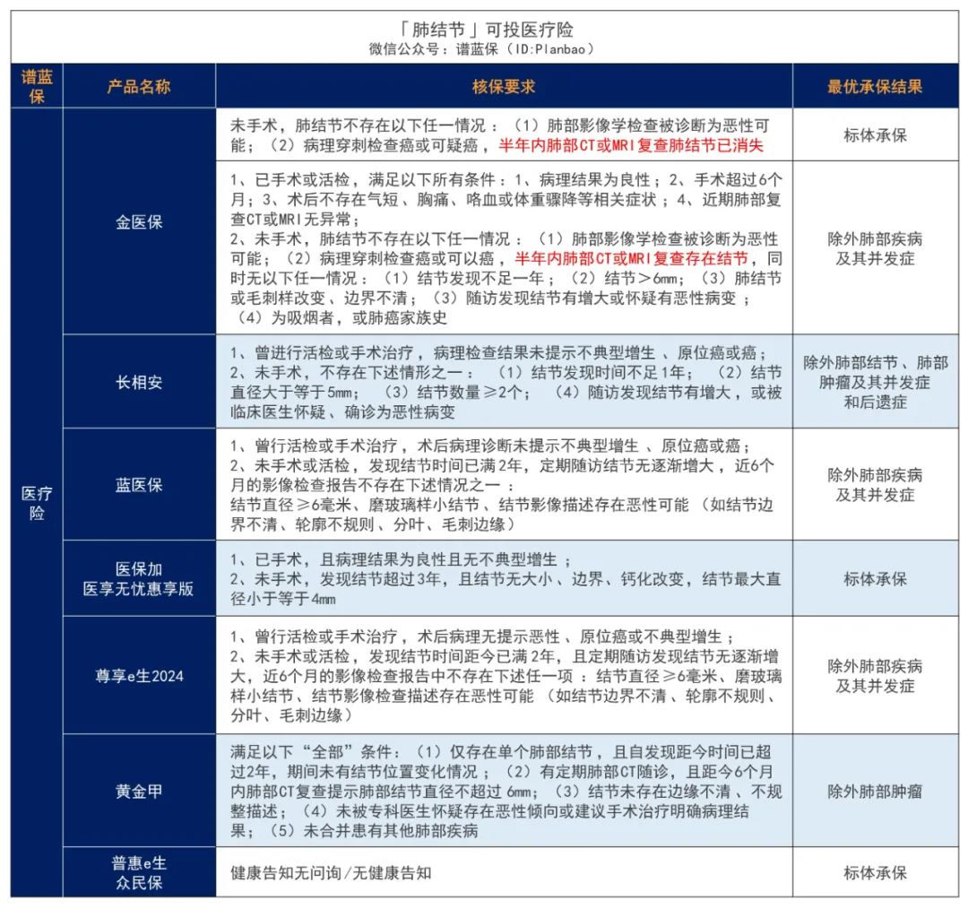 体检出结节，还能买保险吗？插图18