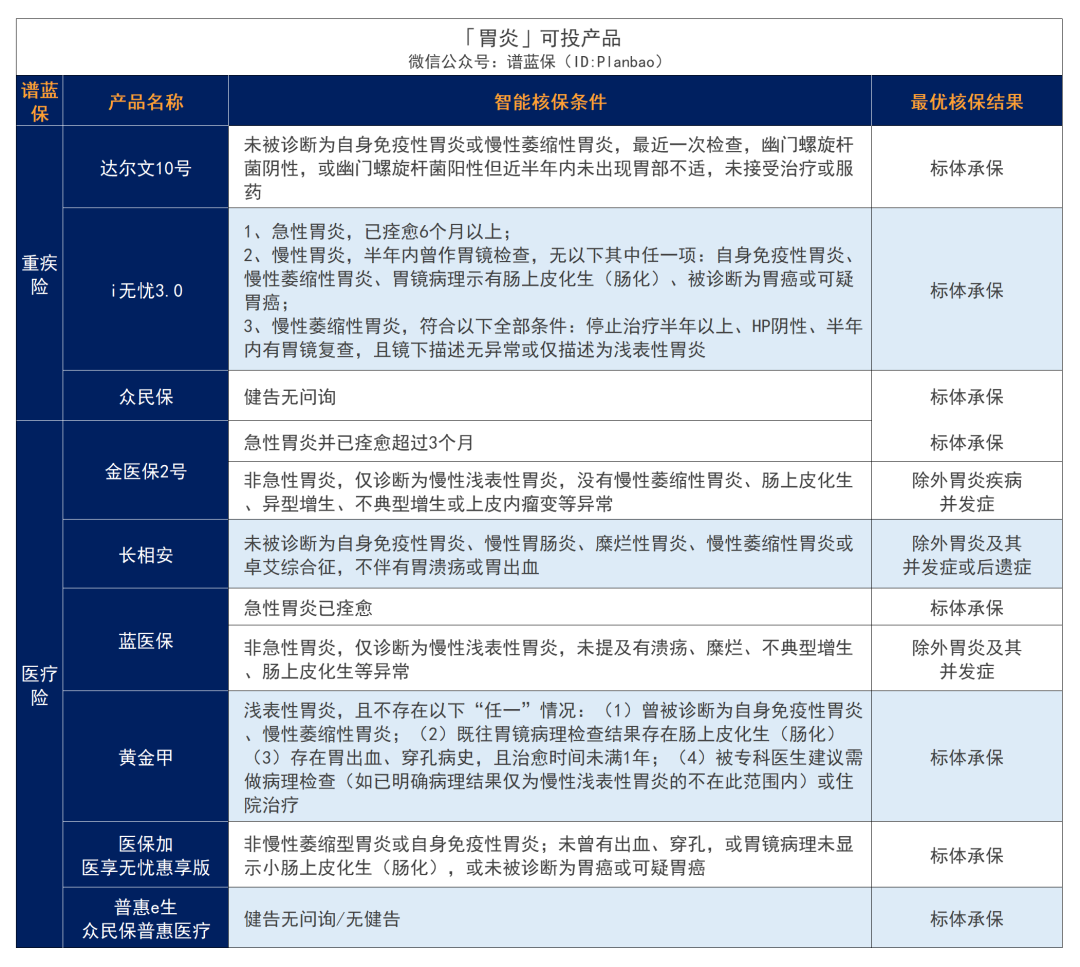 有肠胃疾病，要怎么买保险？插图12