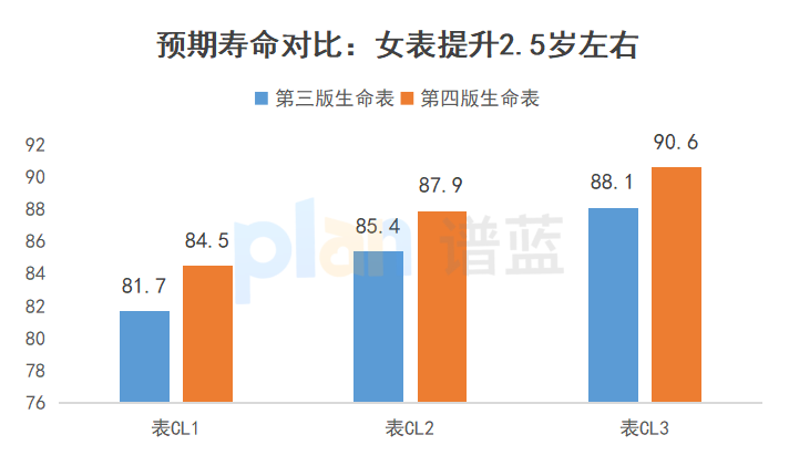 《生命表》今年将更新，保险又要涨价了？插图12