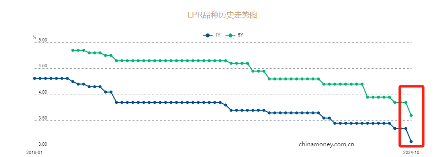 历史新低！房贷利率再降，来看看能省多少钱？插图6