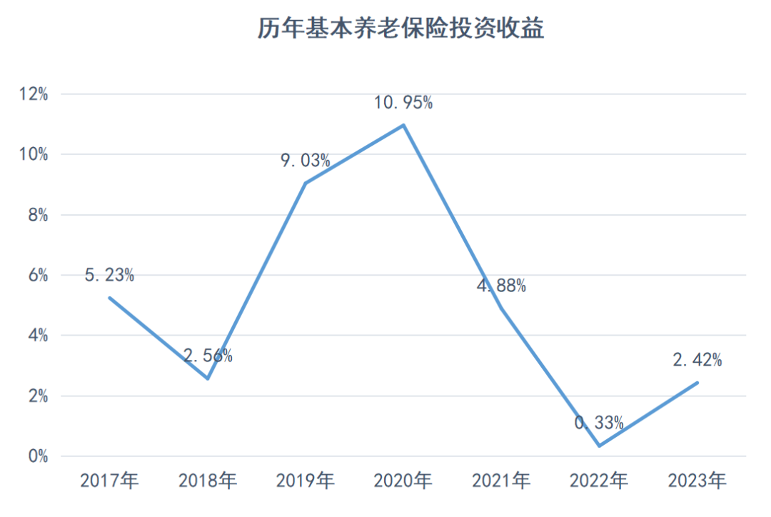 社保利息已到账，大缩水！插图10